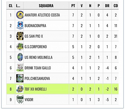 Classifica Aggiornata