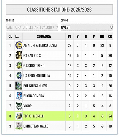 Classifica Aggiornata