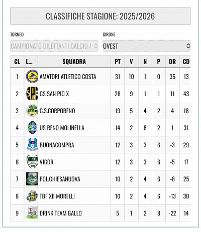 Classifica Aggiornata